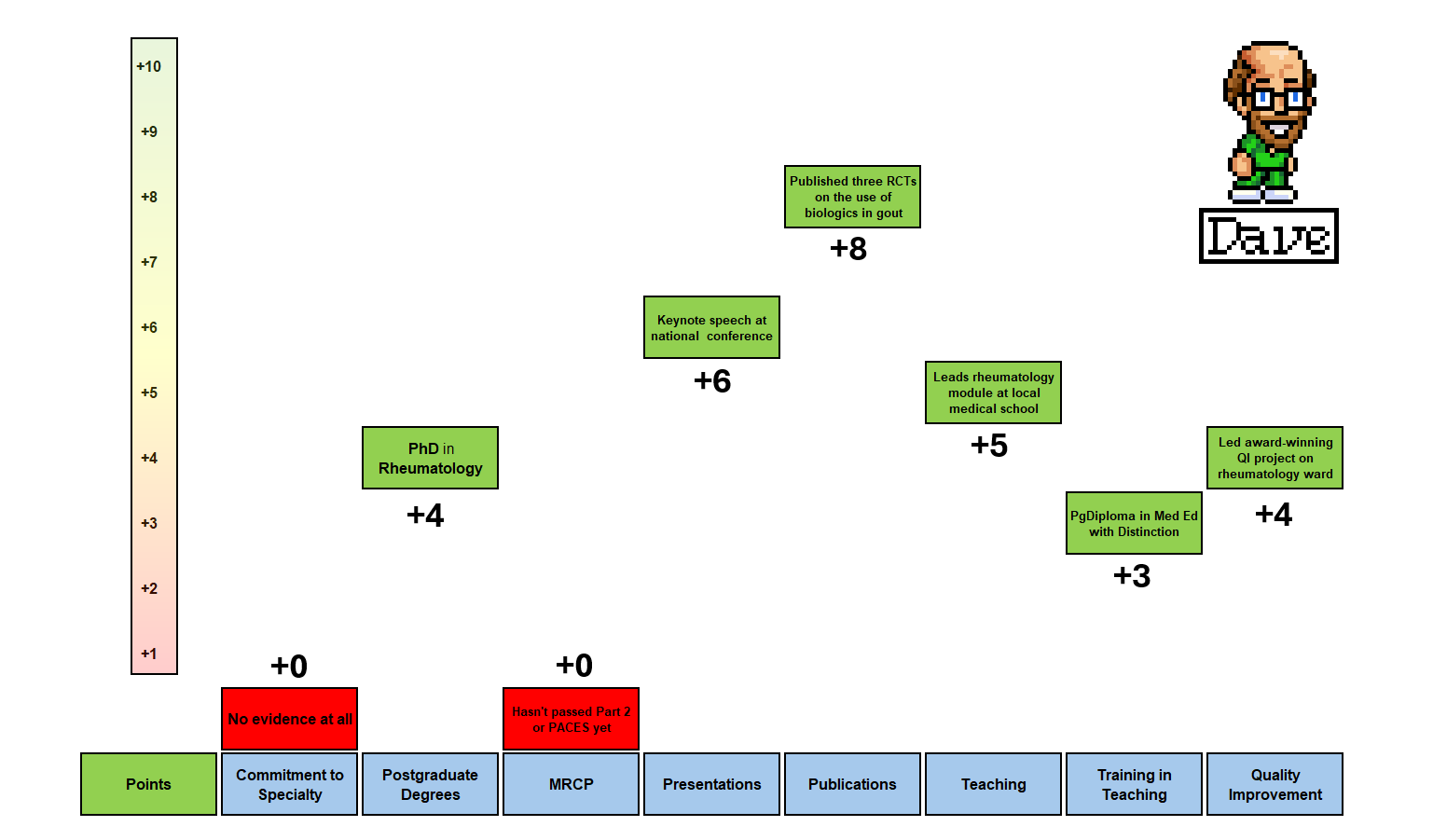 Scoring Your ST4 Application - Take Aim